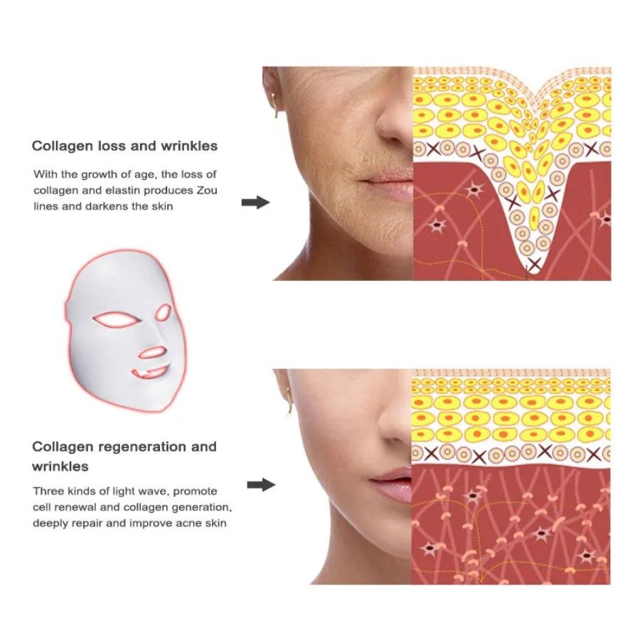 Light Therapy LED Face Mask, 7 Color 149 LEDs Photon Face Mask